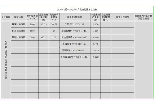 2020年1月--2020年4月危废经营单位信息