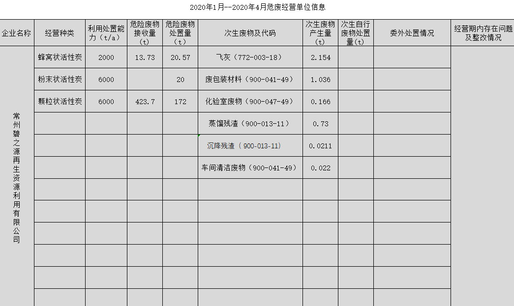 2020年1月--2020年4月危废经营单位信息.jpg