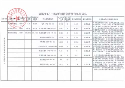 2020年1月-2020年8月危废经营单位信息
