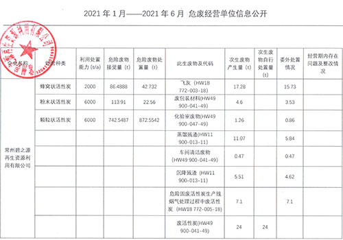 2021年1月——2021年6月 危废经营单位信息公开